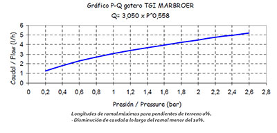 MARBROER IT-S DRIPPER 3l/h FOR 12,7 mm PIPE - Chart
